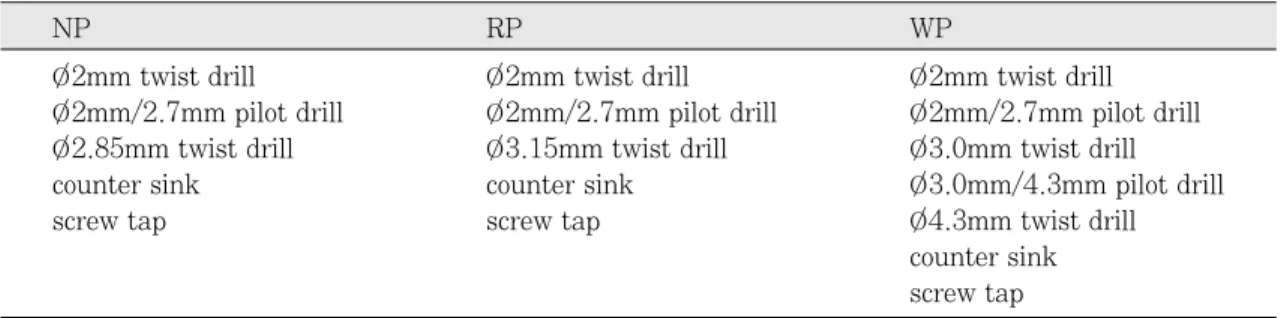Table Ⅰ. Drills used in the experiment