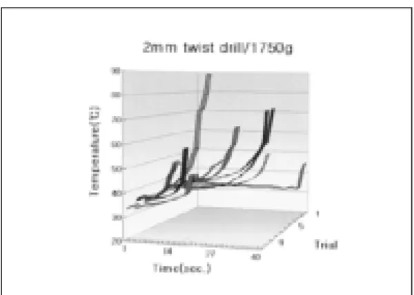 Fig. 7. The effects of increased drilling pressure of 1,750g(1,000g beyond the reference, 750g)