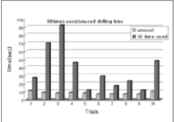 Fig.  8. Under  the  drilling  pressure  of  750g,  it was revealed that there was no significant difference in drilling temperature between a new drill and an old twist drill that has already drilled 40 times