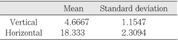 Table Ⅲ. Mean and standard deviation for verti- verti-cal strain                               unit : microstrain