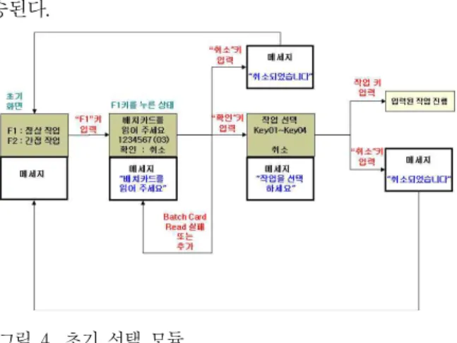 그림  6.  기계종료작업  선택  모듈