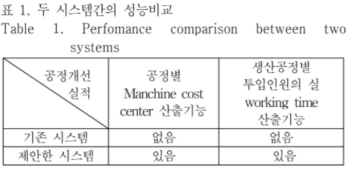 표  1.  두  시스템간의  성능비교