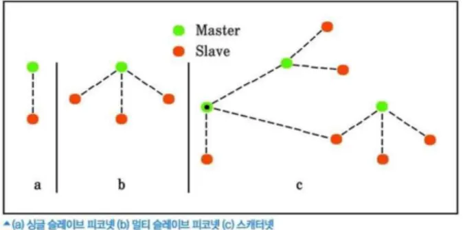 표 1은 본 논문에서 제안한 모바일 컴퓨팅 환경에서의 Bluetooth기반 온라인 MMORPG 구현을 위한 시스템 모 델을 보여준다. 표에서와 같이 온라인 게임을 하는 클라이언트들은Bluetooth가 장착된 PDA를 사용하여 국부적으로 모바일애드 혹 망을 구축하도록 하였고, 이들 클라이언트들 중한 명이 온라인 게임의 주 모듈을 구동하게 하여, 다른클라이언트들이 이 주 모듈에 접속하여 인증을 받은 후주 모델로부터 게임 정보를 다운로드 받아 MMORPG 애드