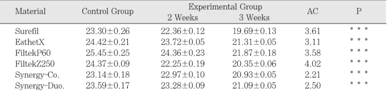 Table Ⅱ. Mean of ΔE＊values by thermocycling