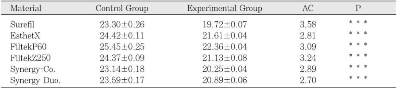Table Ⅲ에서와 같이 Methylene blue 염색에서는 각각의 레진 시편의 ΔE＊값의 변화는 대조군에 비 해 실험군이 대부분 증가하는 양상을 보였다