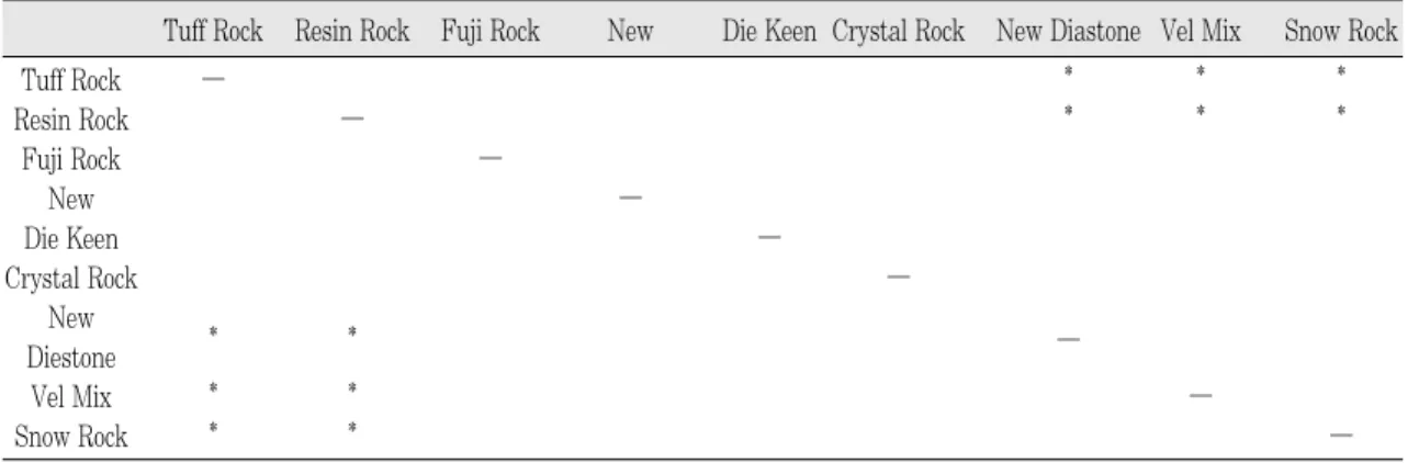 Table Ⅴ. Multiple comparison analysis of delta (difference of surface roughness before and after abra- abra-sion)