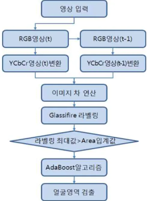 Fig.  4  Face  Feature  Points  extraction  structure