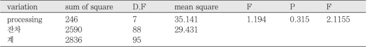 Table Ⅸ. Statistical analysis of loosening speed between original slot and beveled slot.