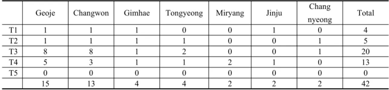 Table  2.  Occurrence  amount  of  disposable  lighter  on  each  region(Gyeongsangnam-do)
