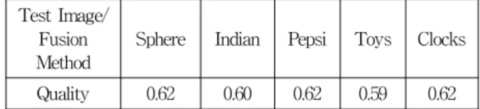 Table  2.  Image  fusion  Quality  when  only  (MSC=10%)  of  the  coefficients  fused.