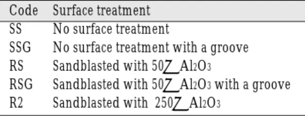 Table Ⅰ. Provisional luting cements used and addi- addi-tional code designations by the luting agent
