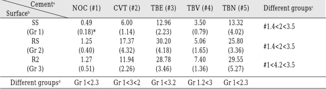 Table Ⅲ. Tensile bond strength (Kgf) between abutment and crown by the cement and the surface treatment Cement a