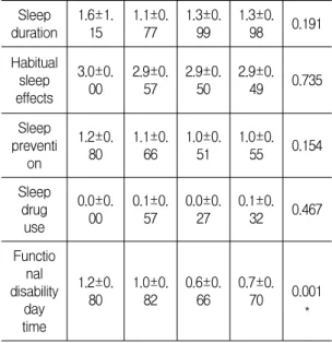 Table  3.  The  correlation  between  smartphone  addiction  and  sleep. 
