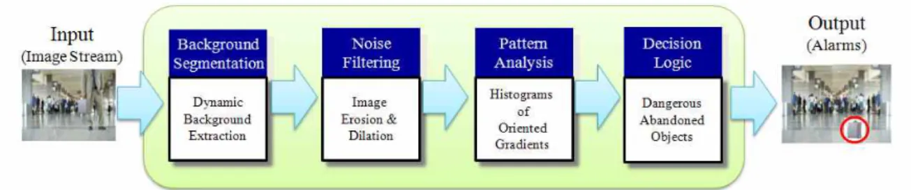 Fig.  3.  Vision  process  for  automatic  detection  of  abandoned  objects