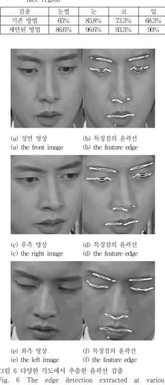 Fig.  4  The  identification  of  the  proposed  method