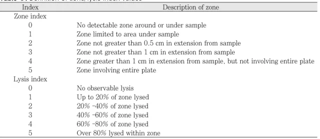 Table Ⅱ의 zone index 와 lysis index로 표기하였 다. 애크릴릭 레진의 종류와 실험 조건별로 3회 시 행하였다.  (3)  돌연변이 유발 분석 (Mutagenesis   as-says) 용출 4종의 애크릴릭 레진에서 중합된 직후의 레진 시편만을 이용해 용출하였다