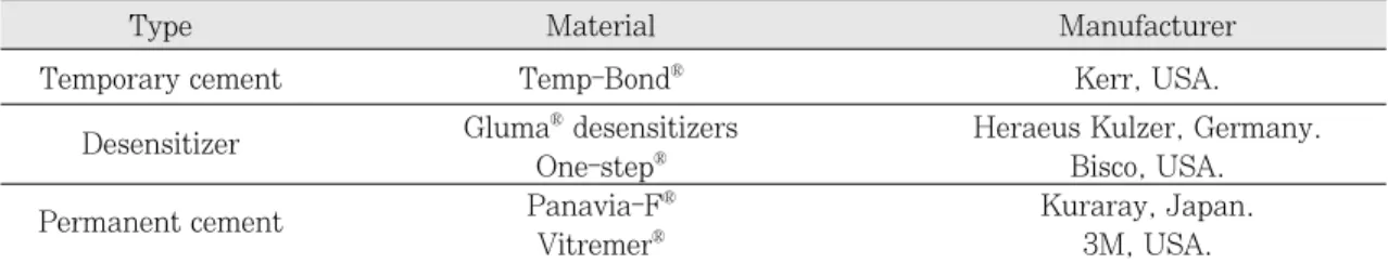 Table Ⅰ. Materials used in this study