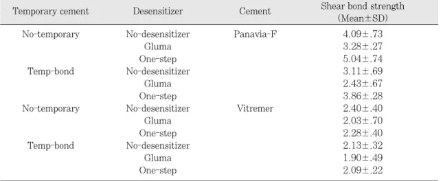 Table Ⅱ. Shear bond strength(MPa) of luting cements