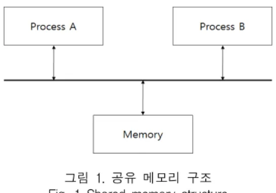 그림  2.  단일  버스  구조의  멀티  코어 Fig.  2  Multi-core  of  single  bus  structure