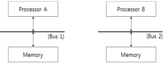 그림  3.  프로세서별  별도의  버스  형태 Fig.  3  Processor-specific  separate  bus  type