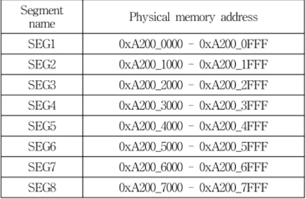 표  2.  메모리  컨트롤  레지스터 Table  2.  Memory  control  register