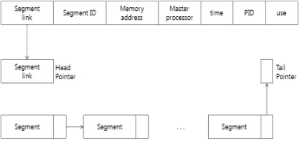 그림  9.  공유  메모리  저장  자료구조 Fig.  9  Stored  data  structure  of  shared  memory