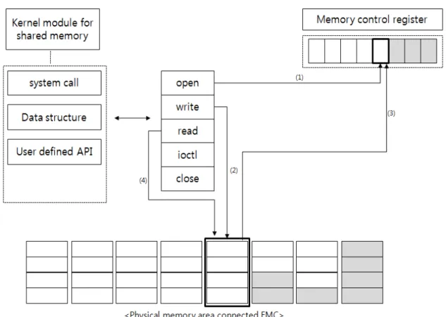 그림  10.  공유  메모리  커널  모듈  메커니즘 Fig.  10  Kernel  module  mechanism  for  shared  memory