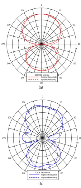 Fig.  8  Radiation  patterns  of  ‘CSLR  08’  antenna  :  (a)  E-plane  radiation  pattern  (b)  H-plane  radiation  pattern