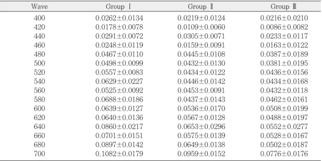Table Ⅲ. Results of two-way ANOVA test for transmission rate of post and core