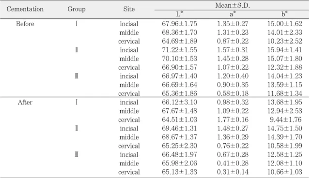 Table Ⅴ. Results of two-way ANOVA test for transmission rate on cementation              