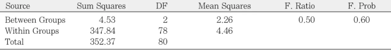 Table Ⅸ. Results of one-way ANOVA test for  E* in each group after cementation 