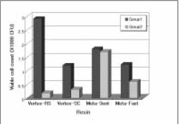 Fig. 3. Viable cell count of Lactobacillus casei on the surface of 4 kinds of resin. 