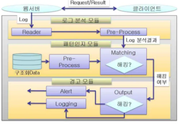 Fig.  4.  Pattern  Recognition  Module