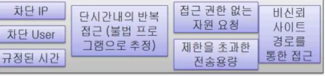 그림  5.  구조화  데이터  포맷 Fig.  5.  Structed  Data  Format