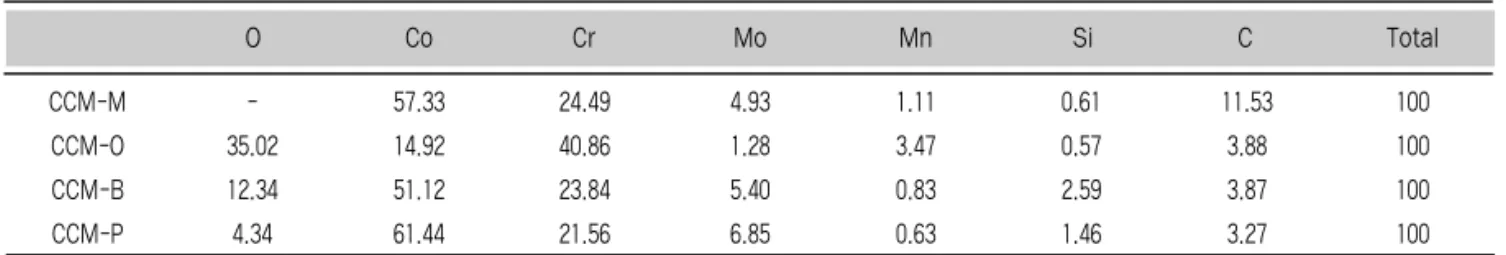 Table 1. Weight (%) variation of surface elements after burn out, porcelain firing and polishing process for CCM alloy 