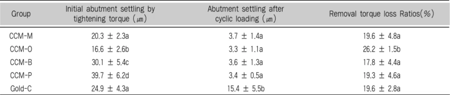 Table 3. Mean values and standard deviations (SD) of abutment settling and removal torque