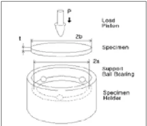 Fig. 1. Schematic illustration of ball-on-three-ball bi-axi- bi-axi-al flexure test. a: the radius of the support circle; b: the radius of disc specimen; c :is radius of the region of  uni-form loading at the center (c = t/3); t:: the thickness of the spec