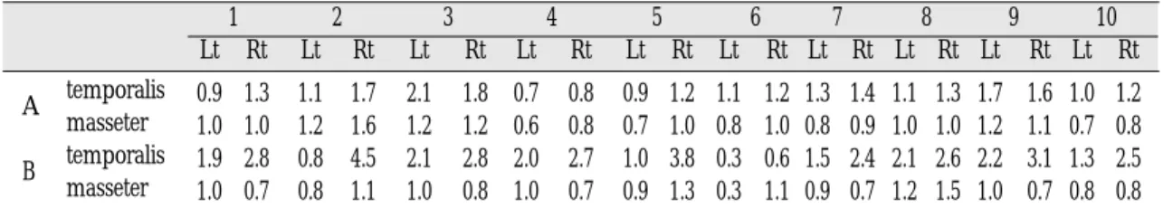 Table Ⅰ-1. The electromyographic activity during rest(Unit:㎶)