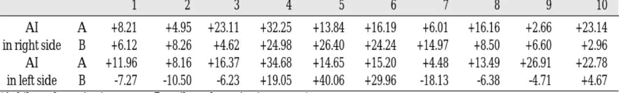Table Ⅲ-1. The  Activity  index(%)  of  temporal  to  masseter  electromyographic  activity  during  rest (Unit:%)
