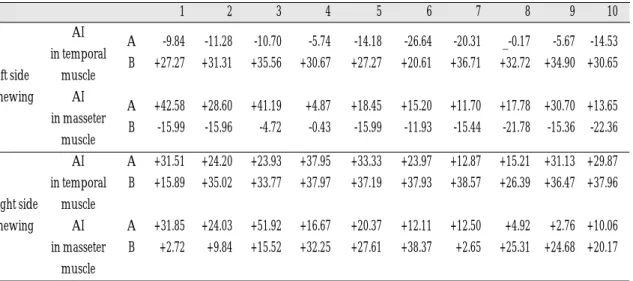 Table Ⅳ. The electromyographic activity during chewing in left and right side(Unit:㎶)