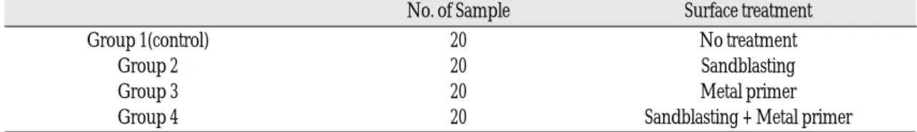 Table Ⅰ. Group classification according to surface treatment.