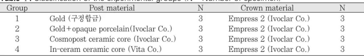 Table Ⅰ. Classification of the experimental groups (N= Number of specimen)