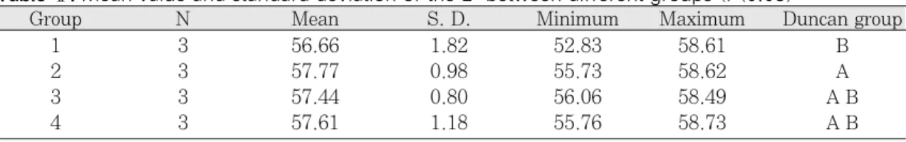 Table Ⅲ. Mean value and standard deviation of the a* between different groups (P<0.05)