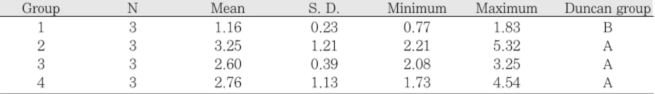 Table Ⅳ. Mean value and standard deviation of the b* between different group(P<0.05)