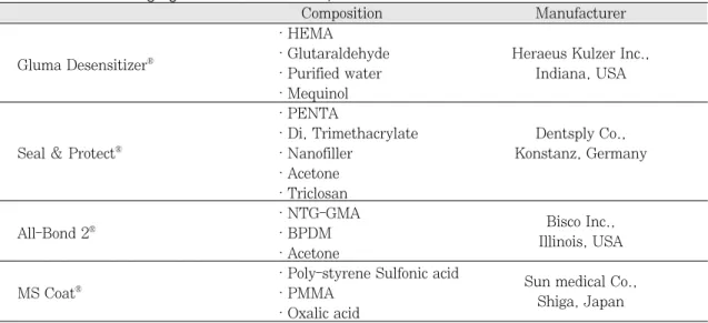 Table Ⅰ. Desensitizing agents used in this study