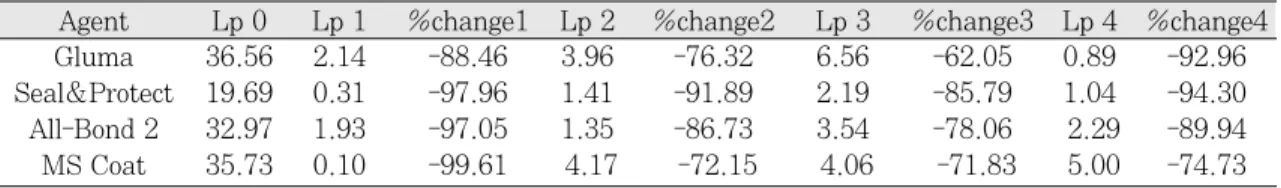 Table Ⅱ. Mean of Lp values and % change values