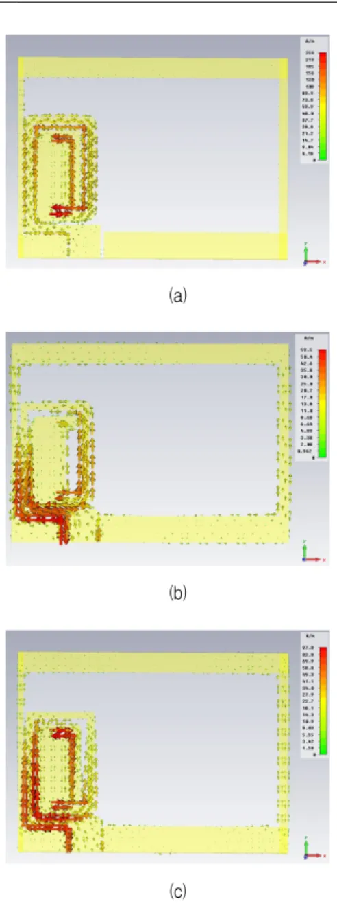 Fig.  6  Surface  current  distribution  [simulation]  : (a)  f=932  MHz    (b)  f=2045MHz    (c)  f=2442  MHz