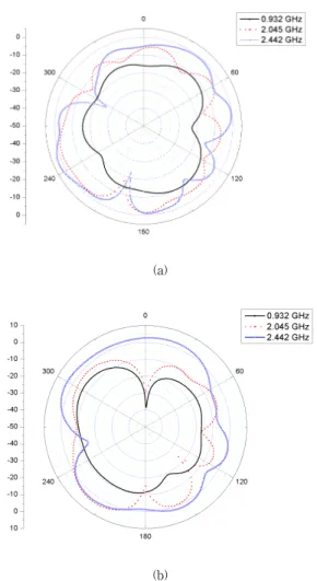 그림  9.  제작된  안테나의  사진 Fig.  9  Photograph  of  the  fabricated 
