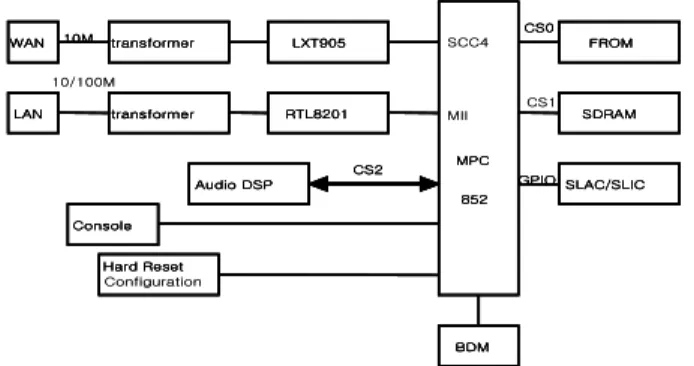 그림  7.  FXO,  FXS블럭  다이어그램    모듈 Fig.  7.  FXO  and  FXS  block  diagram  module