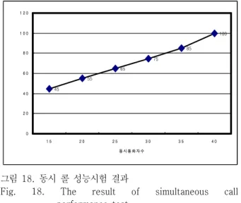 Fig.  20.  The  result  of  performance  test  on  video  conference  Ⅶ.  결  론 21세기를 맞이하여 시